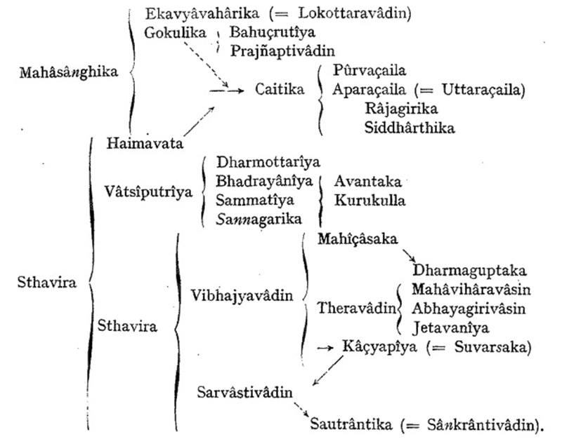 H&igrave;nh 1: Sơ đồ ph&acirc;n ph&aacute;i Phật gi&aacute;o theo sự t&aacute;i thiết của Bareau