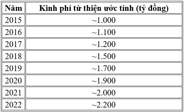 Bảng kinh ph&iacute; từ thiện của Phật gi&aacute;o Việt Nam (10 năm gần đ&acirc;y). 