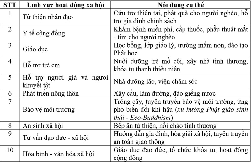 Bảng 10 loại hoạt động x&atilde; hội của Phật gi&aacute;o Việt Nam