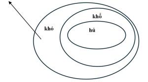 Phương pháp giải quyết vấn đề và Tứ Diệu Đế (P.1)