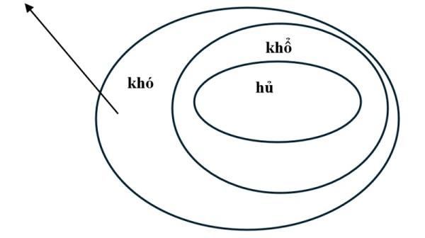 Phương pháp giải quyết vấn đề và Tứ Diệu Đế (P.1)