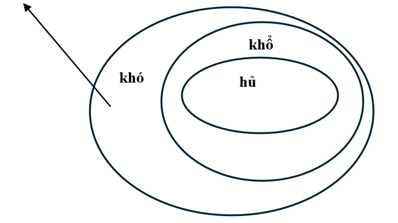 Phương pháp giải quyết vấn đề và Tứ Diệu Đế (P.1)