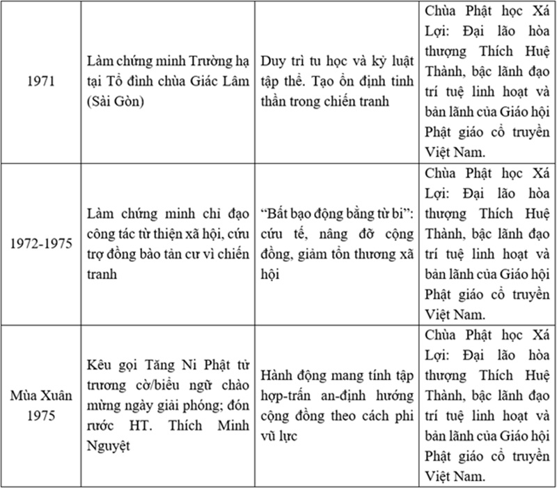 Mốc sự kiện hoạt động nổi bật của h&ograve;a thượng Th&iacute;ch Huệ Th&agrave;nh trong thời gian 1945 - 1975