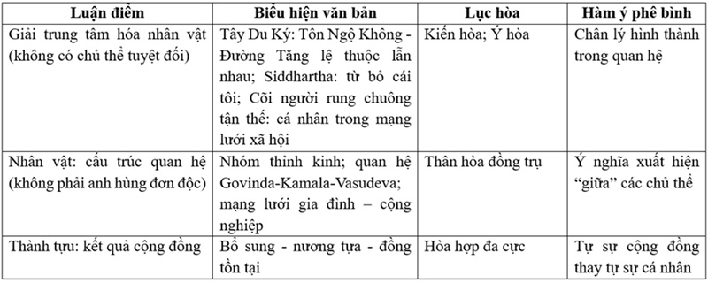 Bảng 02. Giải trung t&acirc;m h&oacute;a v&agrave; cấu tr&uacute;c cộng cư của chủ thể