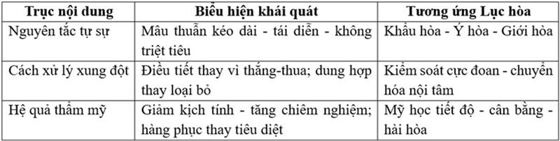 Bảng 03. Giữ lại m&acirc;u thuẫn v&agrave; mỹ học tiết chế - chuyển h&oacute;a