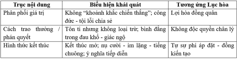 Bảng 04. Ph&acirc;n phối gi&aacute; trị d&agrave;n trải v&agrave; tự sự kết th&uacute;c mở