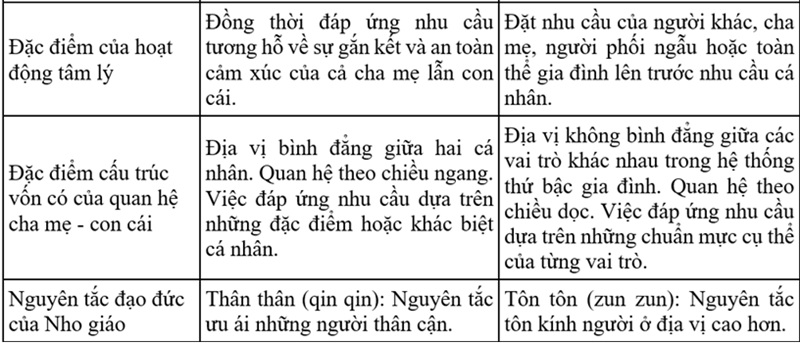 Bảng 1. M&ocirc; h&igrave;nh Hiếu đạo Nhị nguy&ecirc;n: C&aacute;c lược đồ t&acirc;m l&yacute; trong sự tương t&aacute;c với cha mẹ