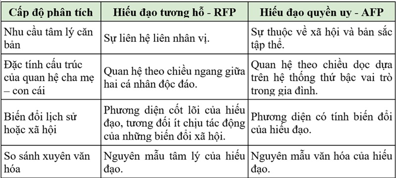Bảng 2. Những h&agrave;m &yacute; l&yacute; thuyết của M&ocirc; h&igrave;nh Hiếu đạo Nhị nguy&ecirc;n tại c&aacute;c cấp độ ph&acirc;n t&iacute;ch kh&aacute;c nhau. RFP: hiếu đạo tương hỗ; AFP: hiếu đạo quyền uy. Phỏng theo Bedford v&agrave; Yeh (2019).