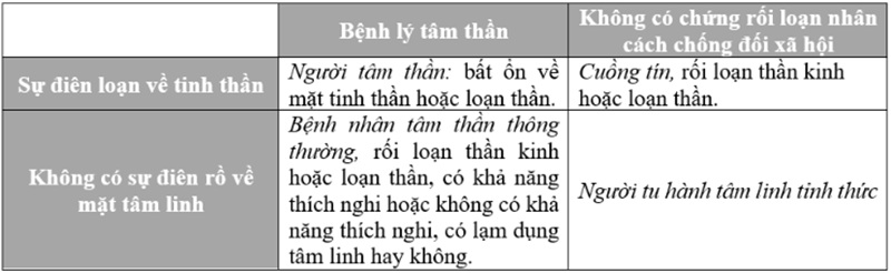 Bảng 2: C&aacute;c dạng rối loạn t&acirc;m linh v&agrave; đặc điểm rối loạn nh&acirc;n c&aacute;ch